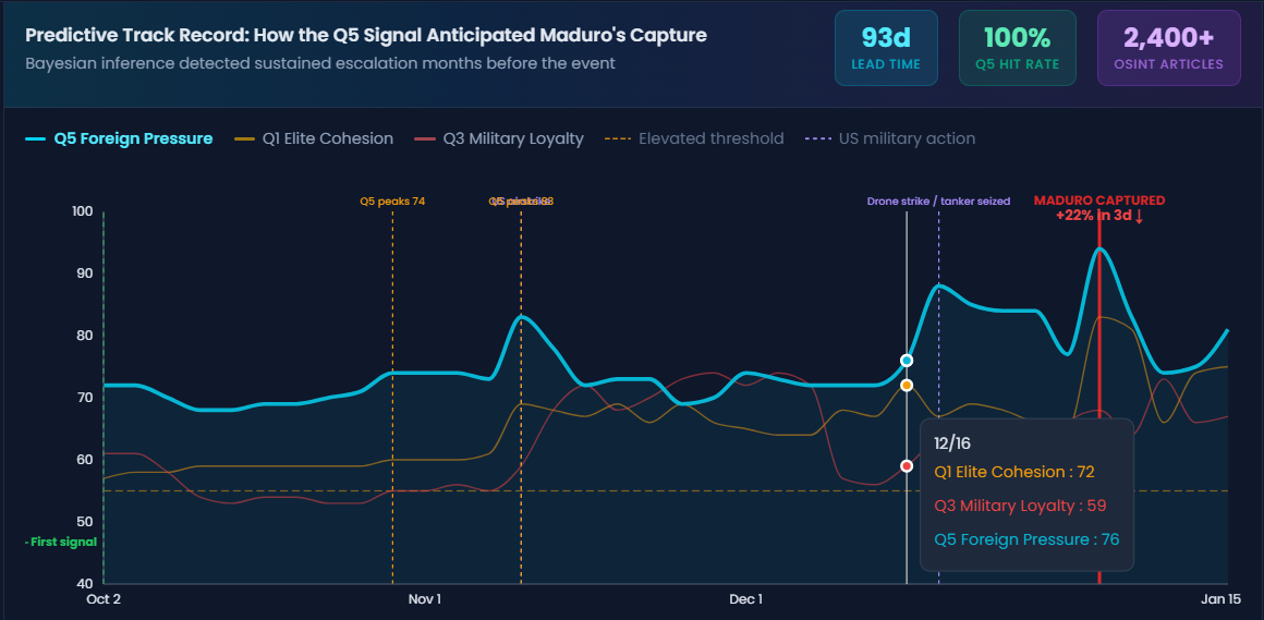 Venezuela Intelligence — Predictive Track Record